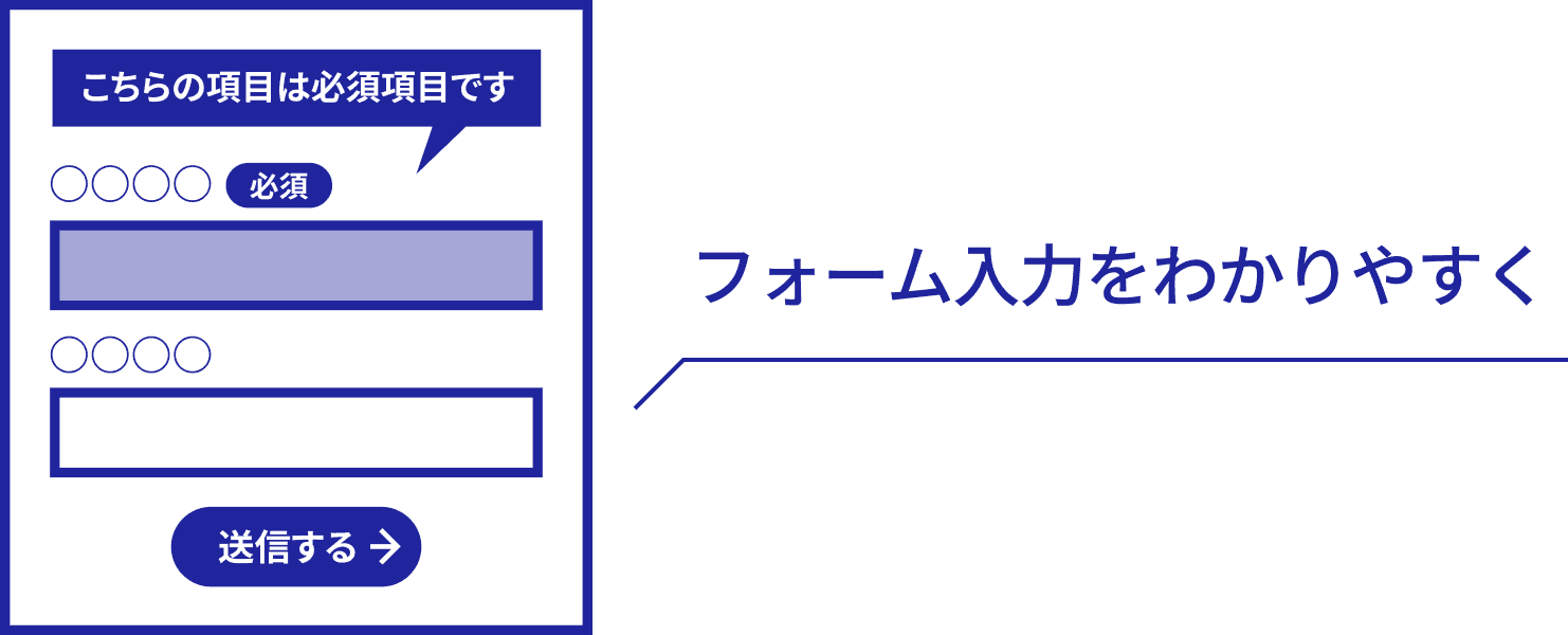 コンタクトフォームに対して、ラベルの設定や未入力項目のエラーメッセージを正しく設定しているイメージ図